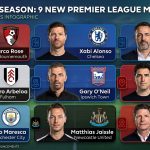 Infographic grid featuring the 9 new Premier League managers for the 2026/27 season, including Xabi Alonso, Enzo Maresca, and Andoni Iraola.