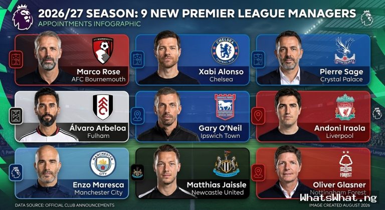 Infographic grid featuring the 9 new Premier League managers for the 2026/27 season, including Xabi Alonso, Enzo Maresca, and Andoni Iraola.